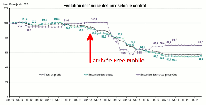 évolution prix mobile 2010-2014