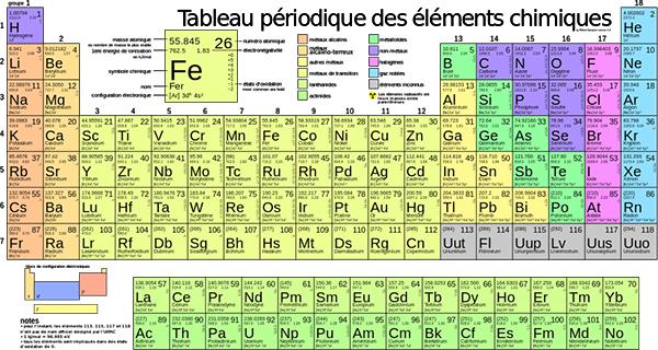 tableau périodique des éléments chimiques
